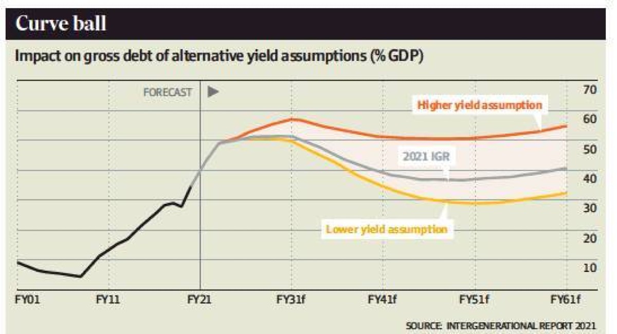 AUSTRALIA’S GREAT DEBT GAMBLE