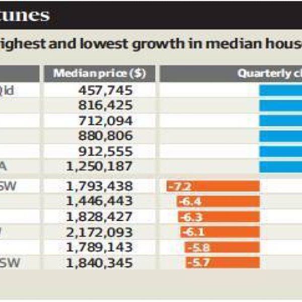 Median house prices fall in 40pc of Sydney suburbs