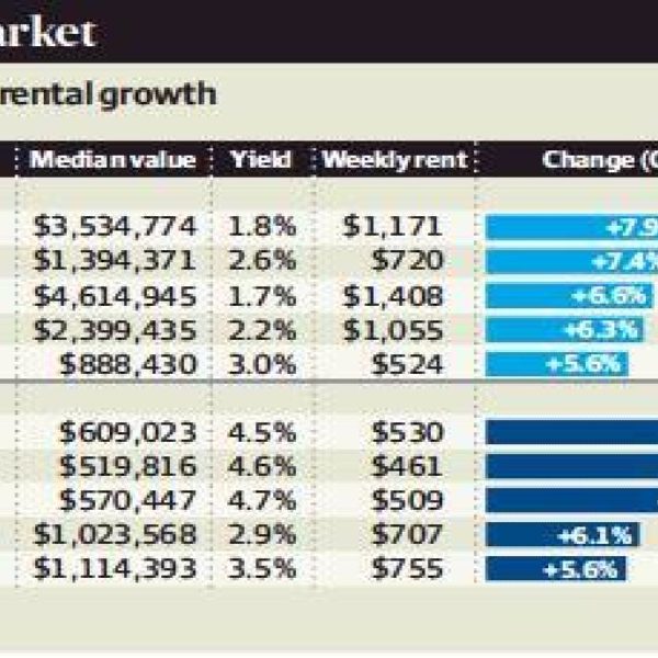 CBD apartments rents set to surge even higher