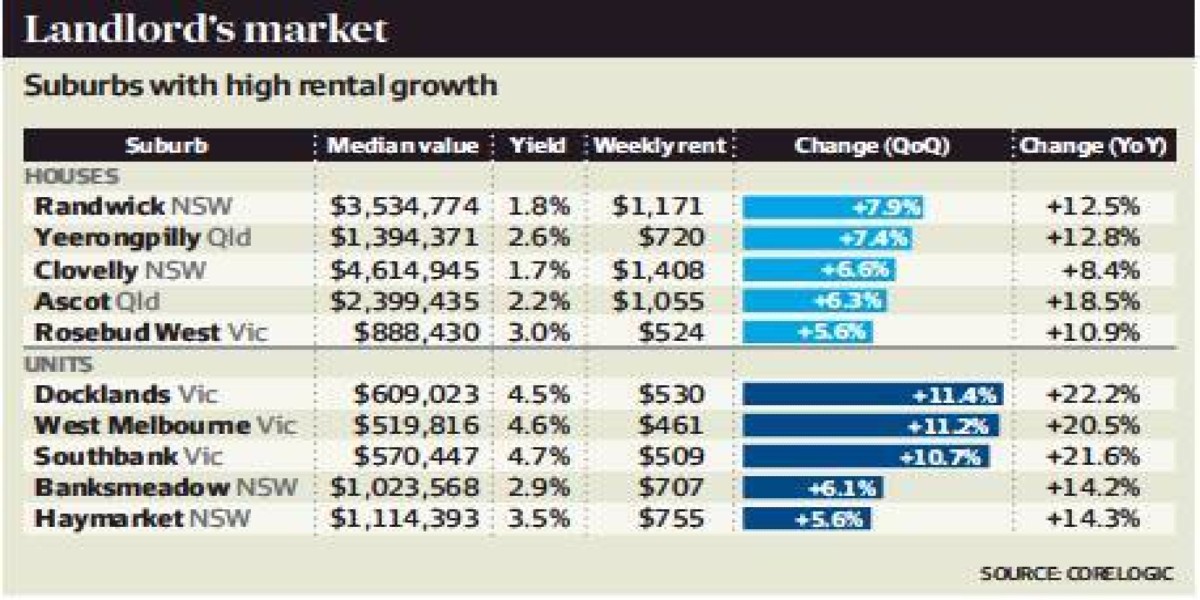 CBD apartments rents set to surge even higher