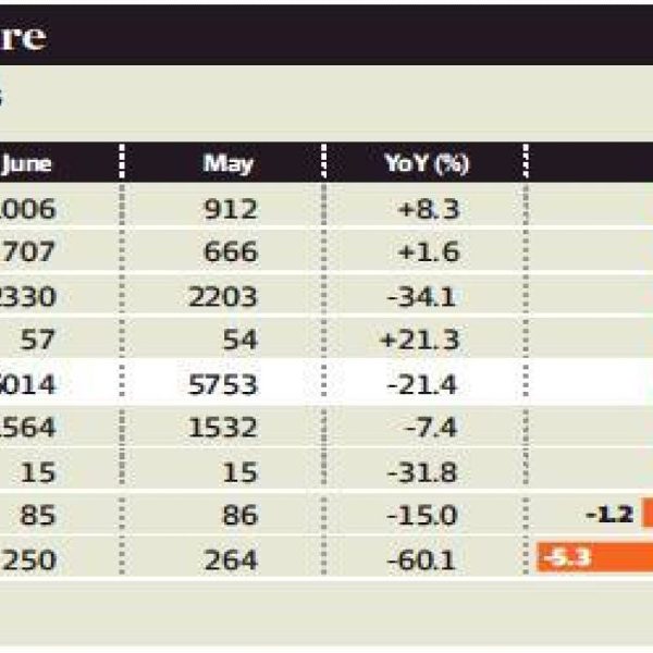 Distressed home listings jump