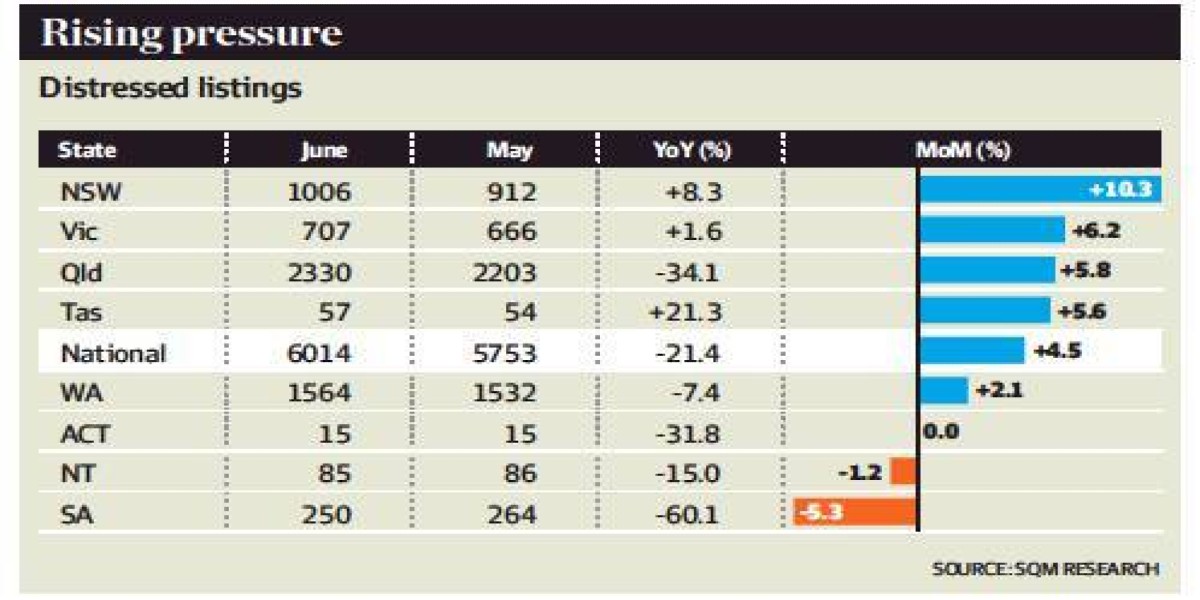 Distressed home listings jump Distressed home listings jump
