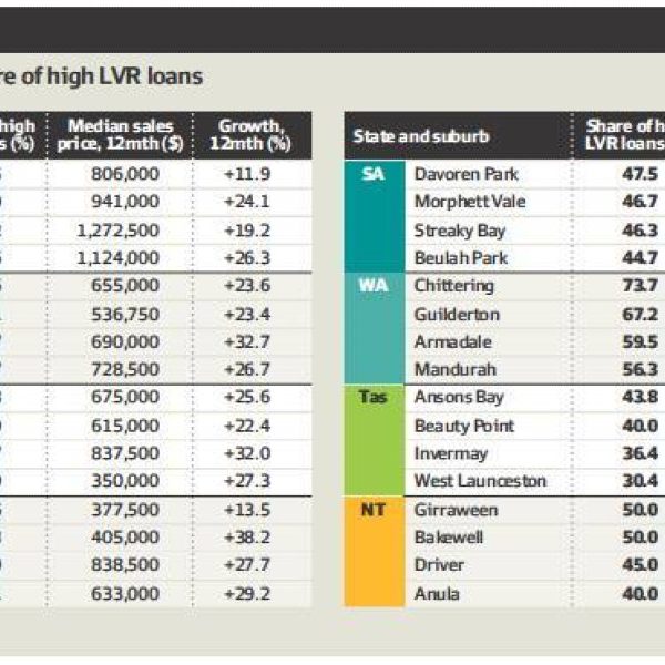Highly leveraged areas likely to fall faster