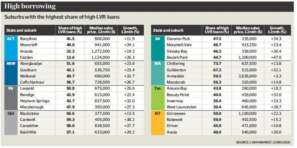 Highly leveraged areas likely to fall faster Highly leveraged areas likely to fall faster