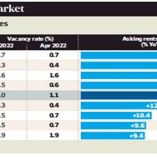 House rents jump 20pc despite a rise in vacancies