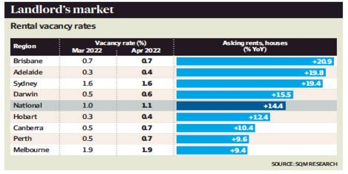 House rents jump 20pc despite a rise in vacancies House rents jump 20pc despite a rise in vacancies