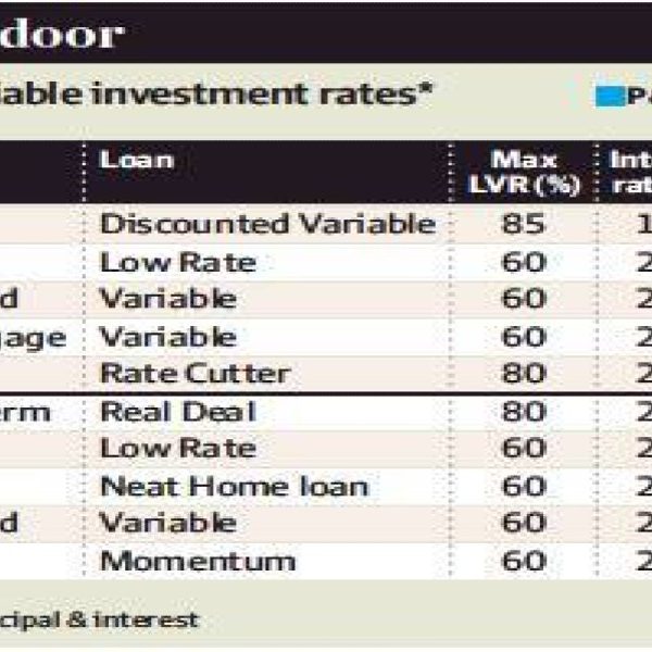 Investors return as rents soar up to 20pc