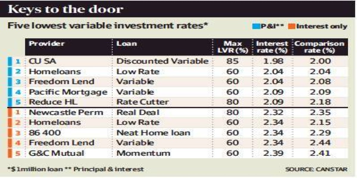 Investors return as rents soar up to 20pc