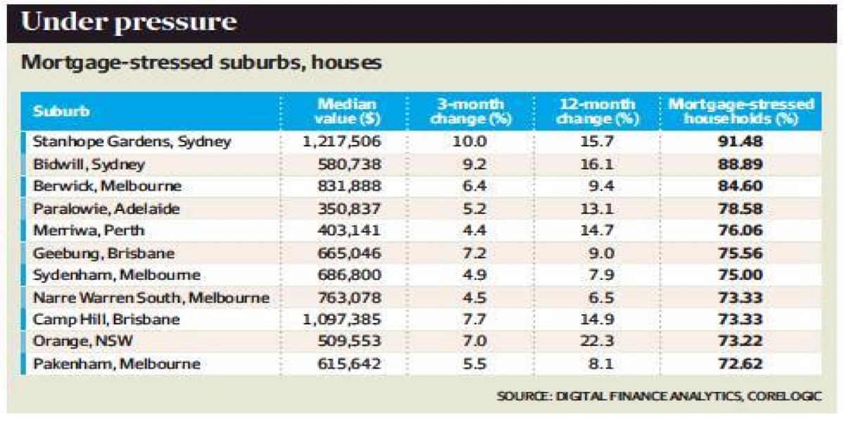Mortgage and rental stress worsen in May