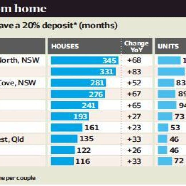 Nearly a year more to save a deposit Nearly a year more to save a deposit