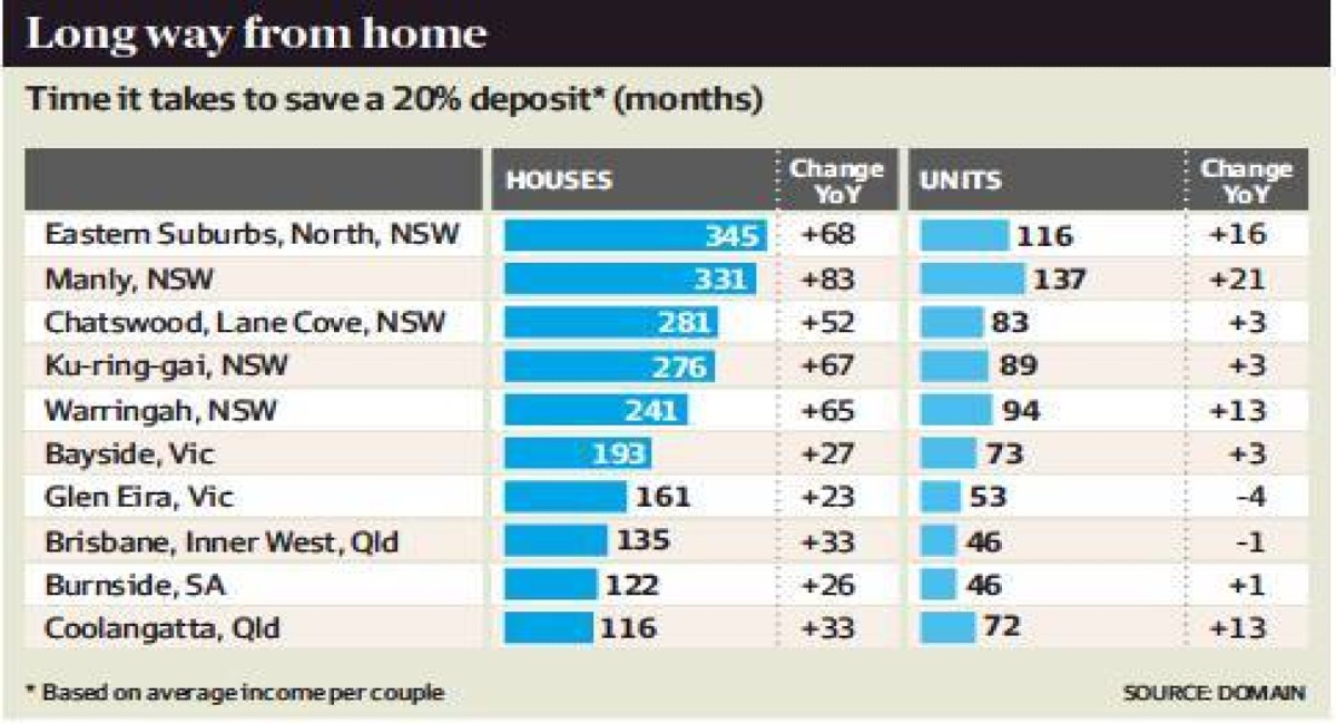 Nearly a year more to save a deposit Nearly a year more to save a deposit