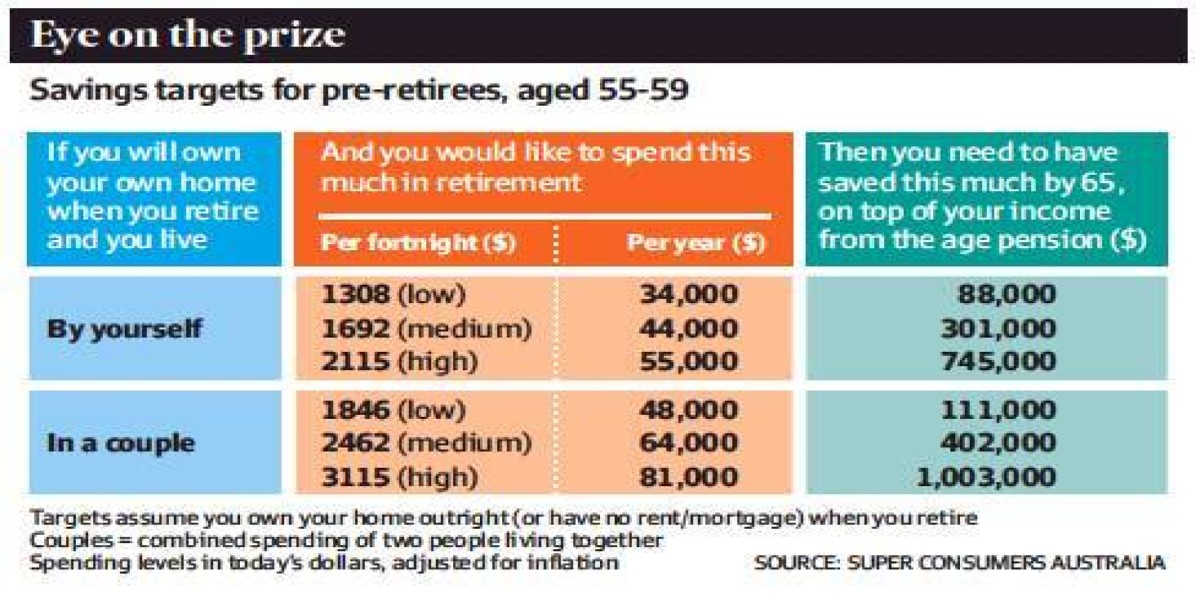 New research shows you don’t need $1m in super to retire