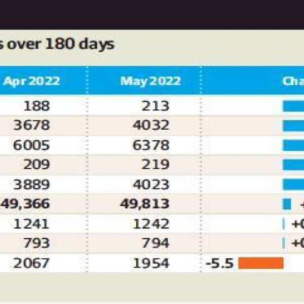 Old listings surge in sluggish times