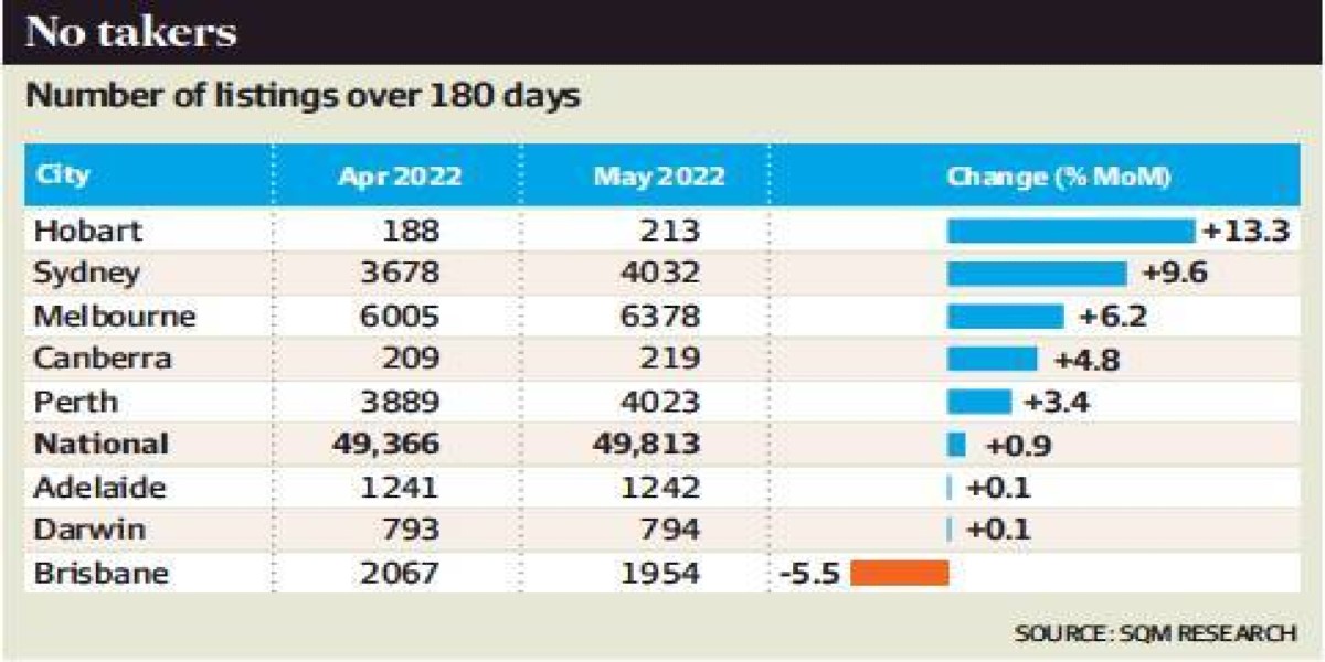 Old listings surge in sluggish times Old listings surge in sluggish times