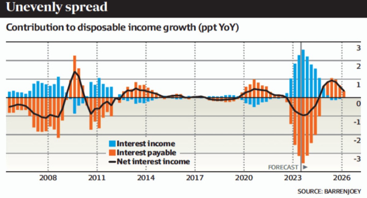 Rate pain won’t hit households until 2024 Rate pain won’t hit households until 2024
