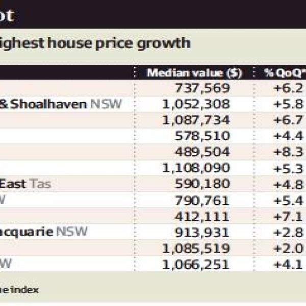 Regional house prices still growing strongly