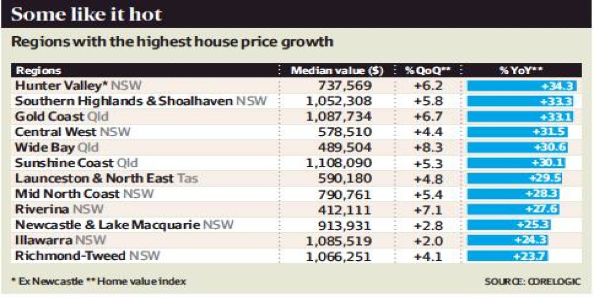 Regional house prices still growing strongly Regional house prices still growing strongly