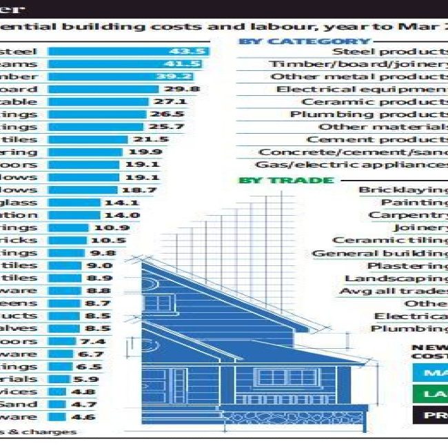 Soaring-construction-sector-costs-hit-home.