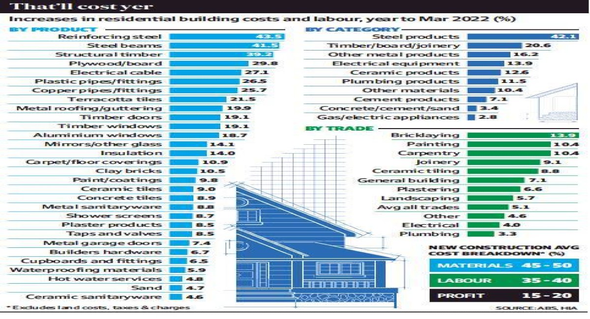 Soaring construction sector costs hit home Soaring-construction-sector-costs-hit-home.