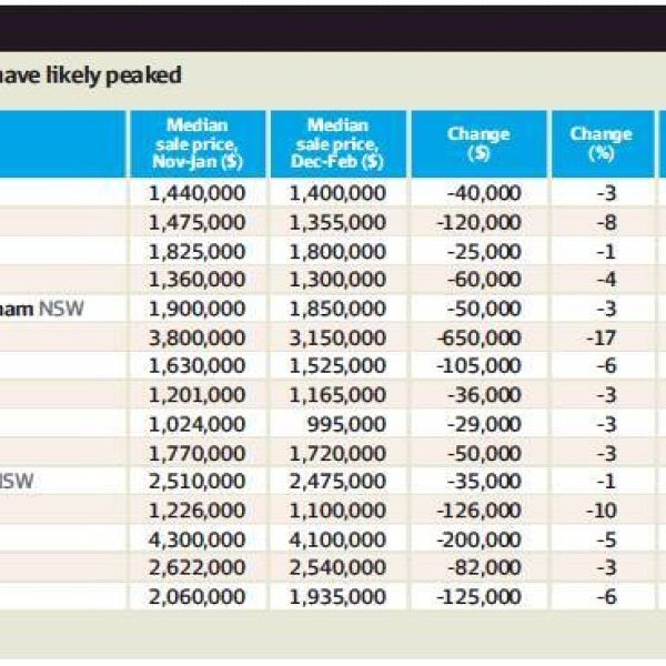 Some suburbs past their peak as war, rates hit home