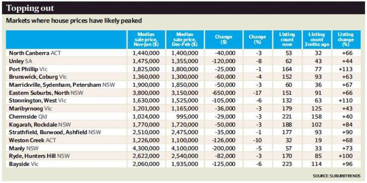 Some suburbs past their peak as war, rates hit home Some suburbs past their peak as war, rates hit home