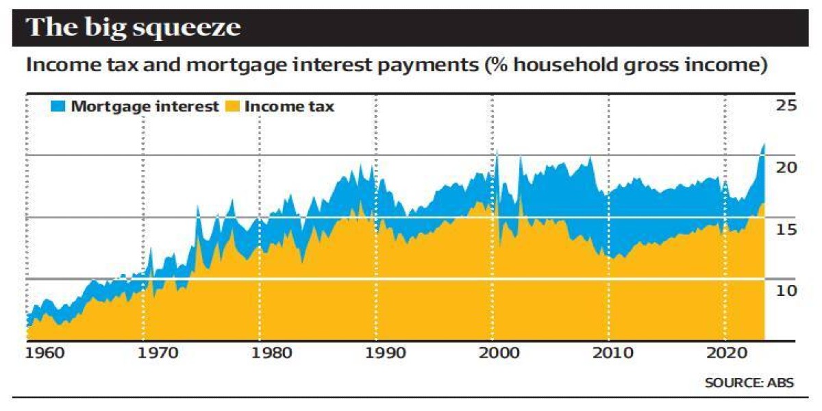 Tax, loan interest to take bigger bite of income Tax, loan interest to take bigger bite of income