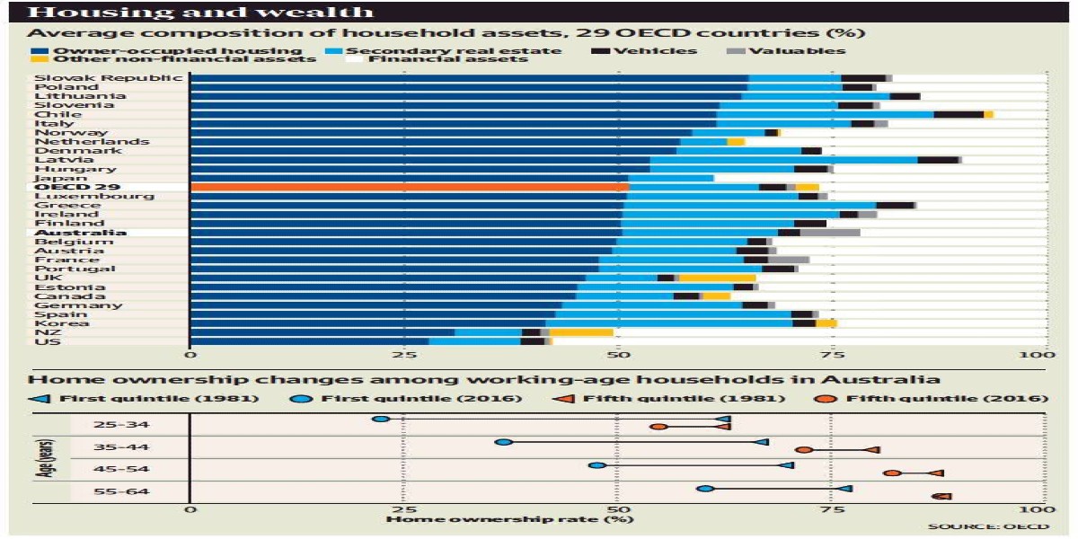 Taxing homes would fill gap_ OECD Taxing homes would fill gap: OECD