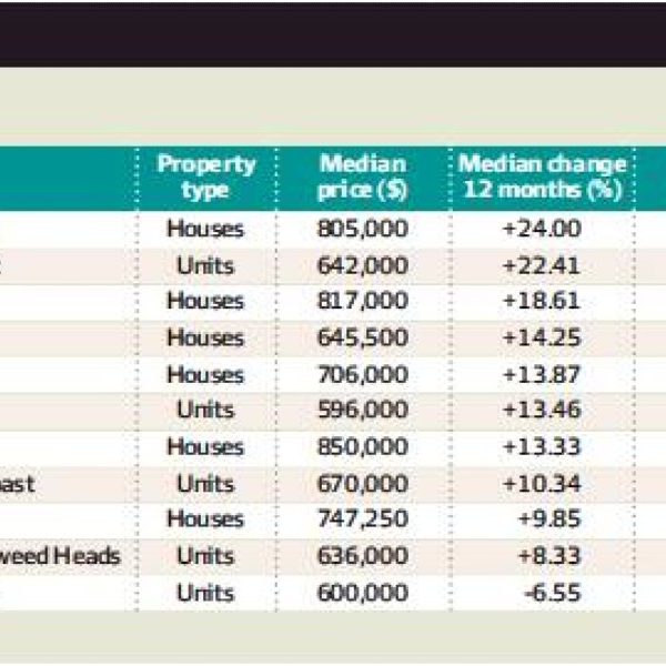 Top property picks for 2022