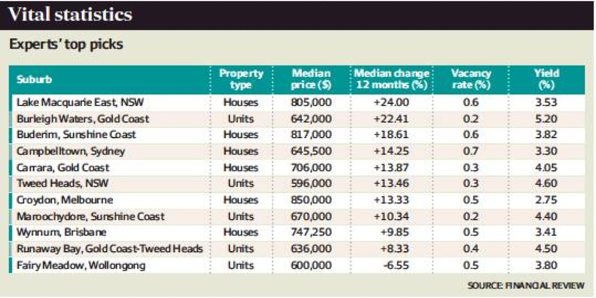 Top property picks for 2022 Top property picks for 2022