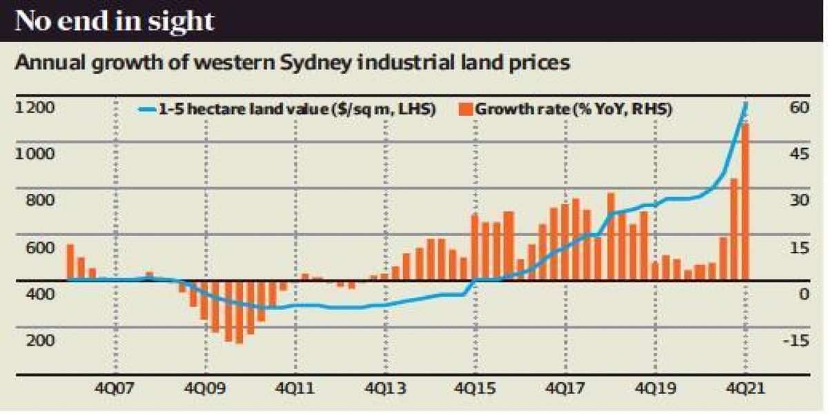 Western Sydney set for industrial land price rush