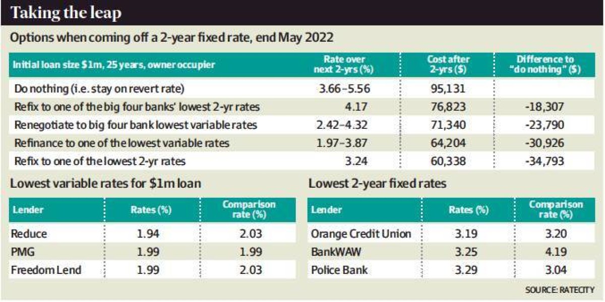 What to do when your fixed rate ends..