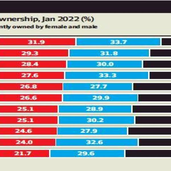 Women buy more homes as real estate gap narrows Women buy more homes as real estate gap narrows