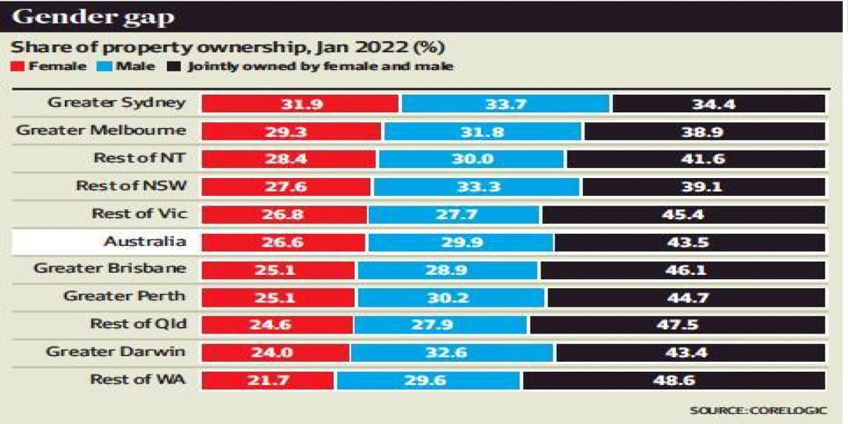 Women buy more homes as real estate gap narrows Women buy more homes as real estate gap narrows